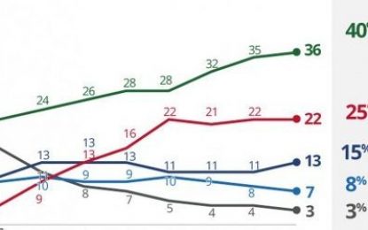 PESQUISA DATAFOLHA, VOTOS VÁLIDOS: Bolsonaro chega a 40% das intenções de voto e Haddad fica com 25% – SEGUNDO TURNO