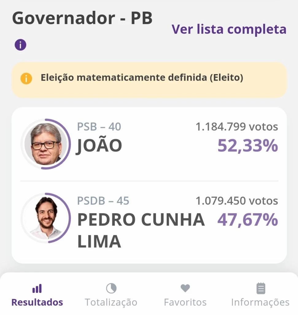 João Azevedo é reeleito governador da Paraiba