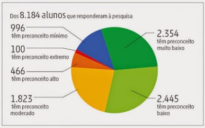 POLÊMICA: Estudantes religiosos são mais homofóbicos, revela pesquisa