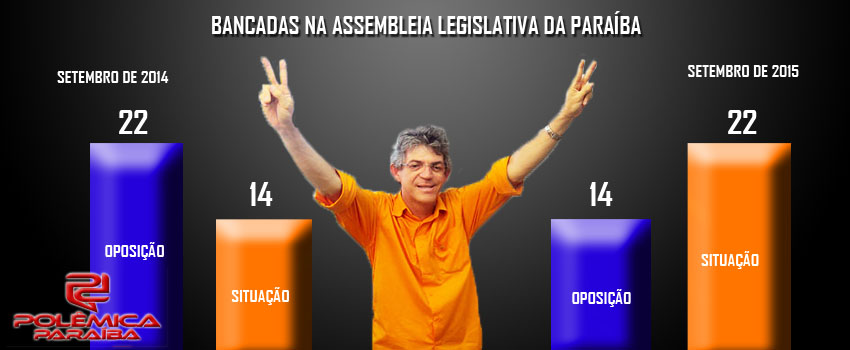 22×14: Ricardo Coutinho vira o jogo e muda cenário político na ALPB em um ano