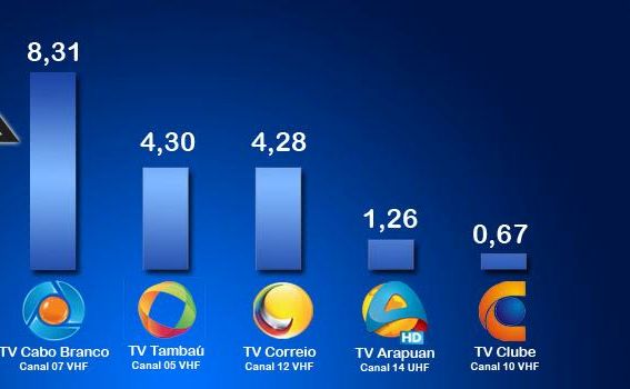 EXCLUSIVO: Saiba a classificação das 19 emissoras de TV aberta no IBOPE de ontem (24)