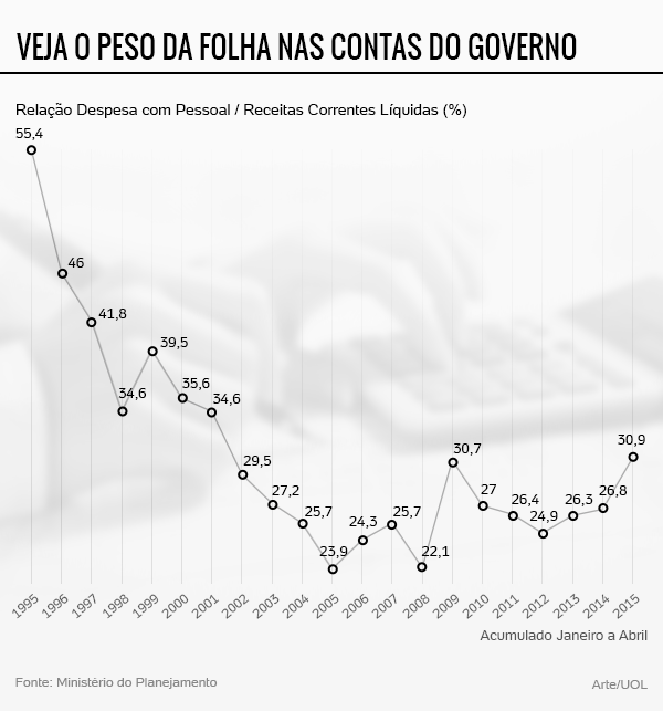 Peso da folha nos gastos do governo federal é o maior desde 2001