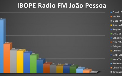 EXCLUSIVO: Saiba a classificação das 15 emissoras das rádios FM de João Pessoa no último Ibope
