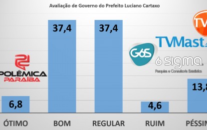 EXCLUSIVO: Pesquisa Master 6 Sigma mostra número de aprovação do governo Cartaxo