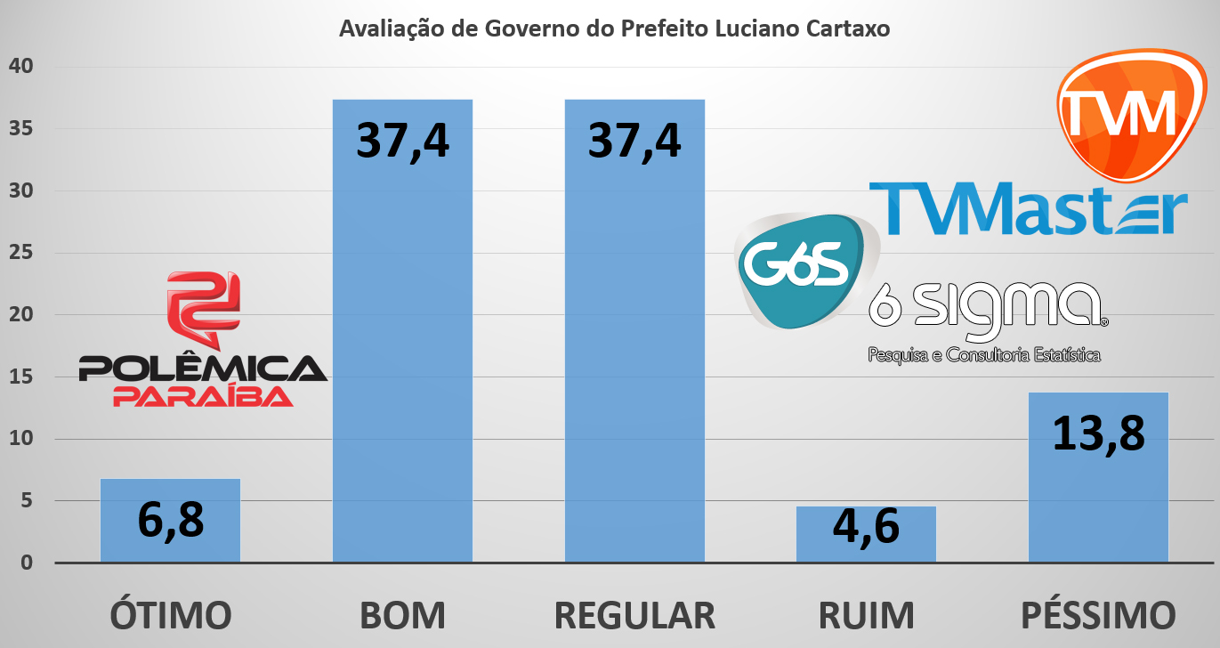 EXCLUSIVO: Pesquisa Master 6 Sigma mostra número de aprovação do governo Cartaxo