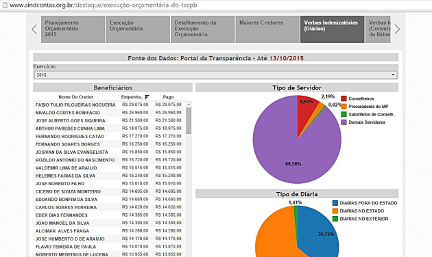 TCE-PB gasta em 10 meses quase R$ 1 milhão com o pagamento de diárias, diz Sindcontas