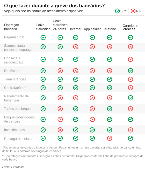 O que fazer (e o que não fazer) durante a greve dos bancários