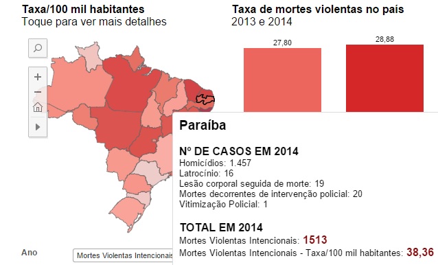 Paraíba registra 38,36 mortes violentas intencionais a cada 100 mil habitantes