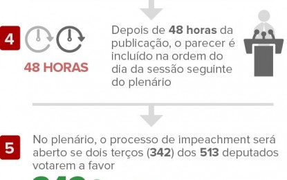 Entenda os próximos passos do processo de impeachment de Dilma