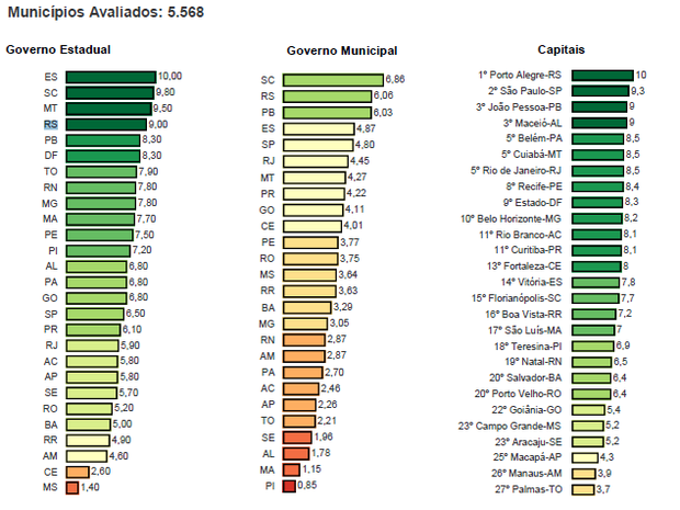 RANKING OFICIAL: Paraíba é o terceiro estado mais transparente do Brasil