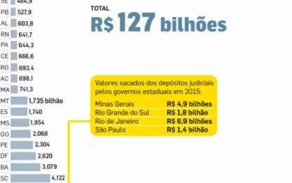 PARAÍBA TEM 527 MILHÕES EM DEPÓSITOS JUDICIAIS: Estados usam R$ 17 bilhões de depósitos judiciais para fechar as contas em 2015