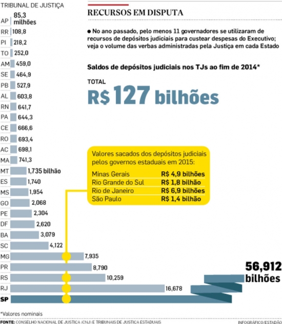 PARAÍBA TEM 527 MILHÕES EM DEPÓSITOS JUDICIAIS: Estados usam R$ 17 bilhões de depósitos judiciais para fechar as contas em 2015