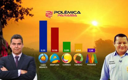 IBOPE: Bom Dia PB retoma liderança de audiência, confira números dos matinais