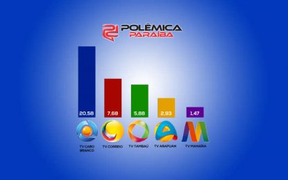 IBOPE divulga média geral de audiência das TVs paraibanas, confira ranking