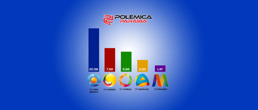 IBOPE divulga média geral de audiência das TVs paraibanas, confira ranking