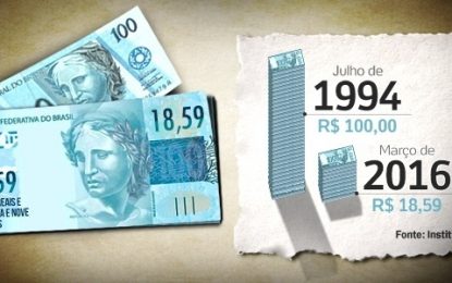 Inflação de 438% desde criação do real faz nota de R$ 100 valer R$ 18,59