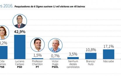 NOVA PESQUISA EM JOÃO PESSOA – Confira os número da sucessão na capital pela 6 Sigma