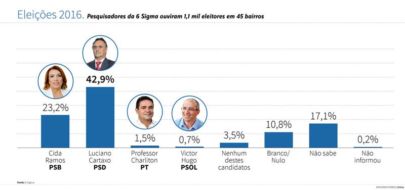 NOVA PESQUISA EM JOÃO PESSOA – Confira os número da sucessão na capital pela 6 Sigma