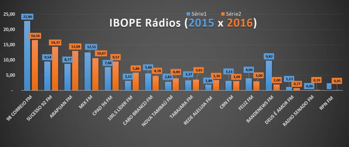 QUEM SUBIU, QUEM DESCEU E QUEM CHEGOU: Veja o comparativo do Ibope das rádios e conheça as novidades de 2016