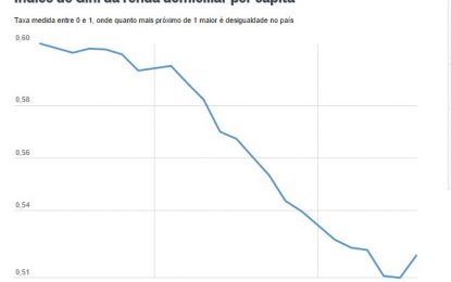 Desigualdade social volta a crescer no país após 22 anos