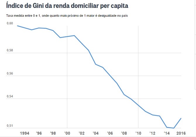 Desigualdade social volta a crescer no país após 22 anos