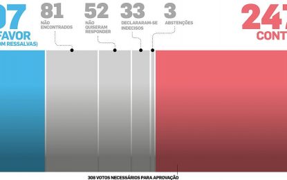 Quadro de votação mostra que a reforma da Previdência não está sendo bem vista pela Câmara