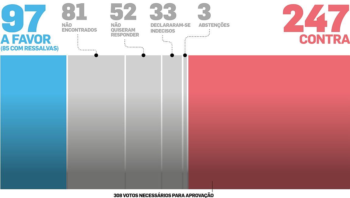 Quadro de votação mostra que a reforma da Previdência não está sendo bem vista pela Câmara