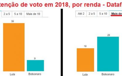 Pobres com Lula; ricos com Bolsonaro. É o que a mídia conseguiu