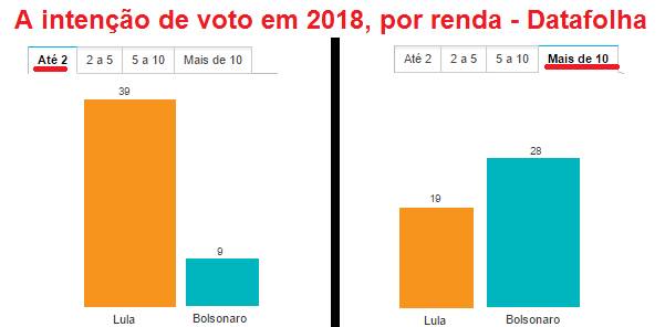 Pobres com Lula; ricos com Bolsonaro. É o que a mídia conseguiu