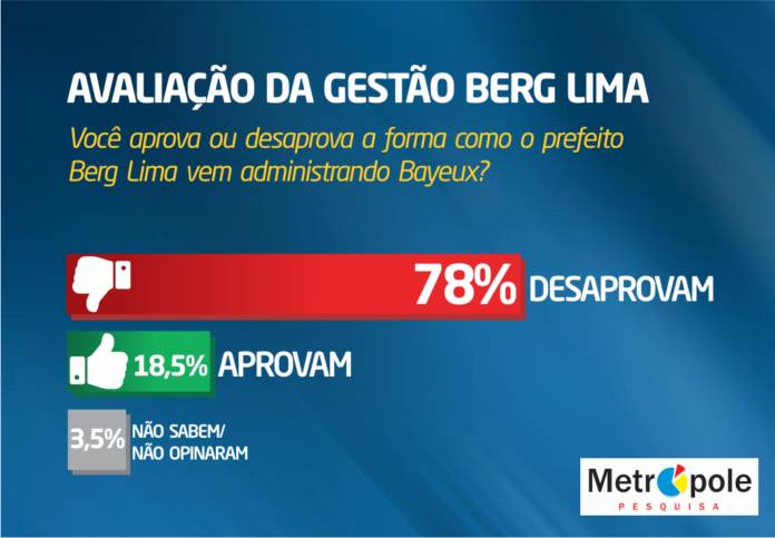 População de Bayeux desaprova a gestão de Berg Lima, revela pesquisa
