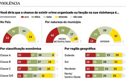 Pesquisa diz que metade do País diz se sentir vizinha do crime organizado