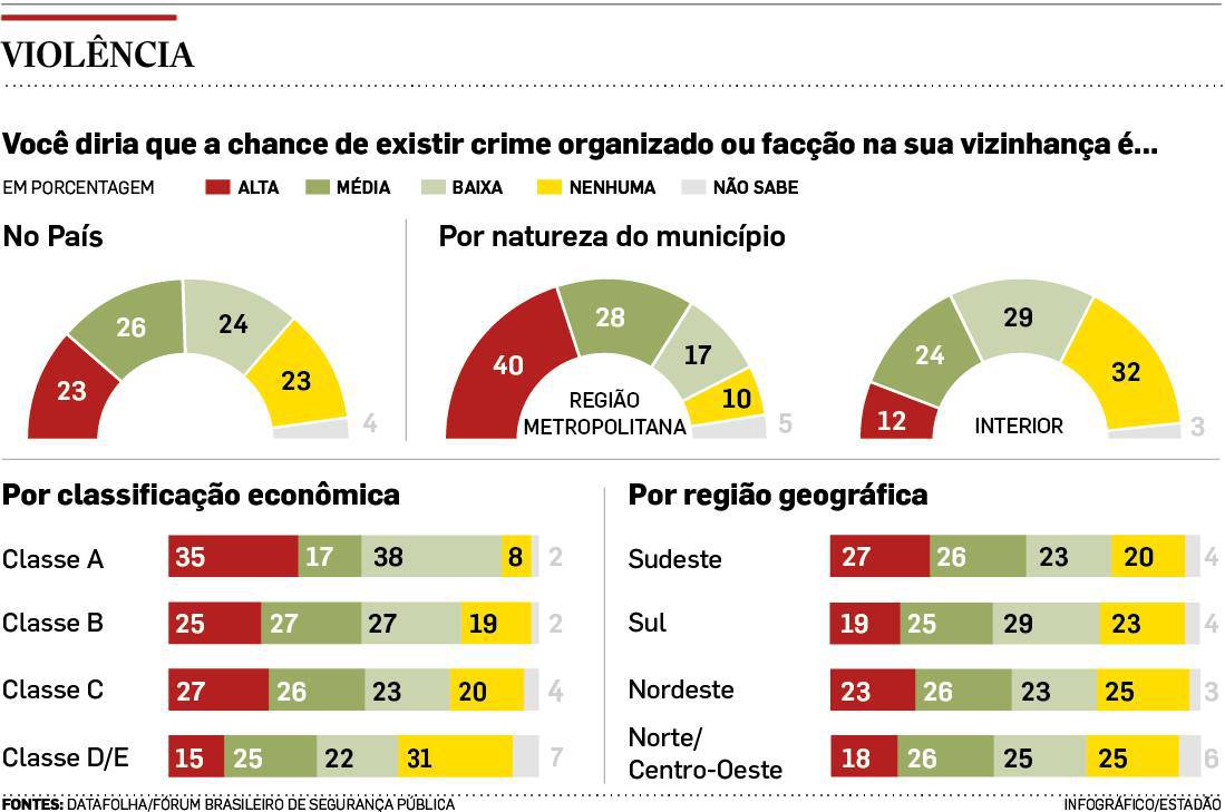 Pesquisa diz que metade do País diz se sentir vizinha do crime organizado