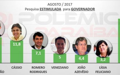 PESQUISA: Na corrida para 2018 Cartaxo lidera e tem Maranhão em segundo – VEJA OS NÚMEROS