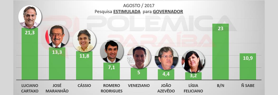PESQUISA: Na corrida para 2018 Cartaxo lidera e tem Maranhão em segundo – VEJA OS NÚMEROS