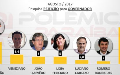 PESQUISA 2018: Cássio é o grande rejeitado na corrida para governador – VEJA OS NÚMEROS