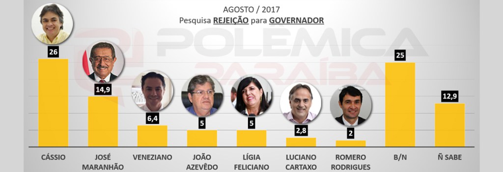 PESQUISA 2018: Cássio é o grande rejeitado na corrida para governador – VEJA OS NÚMEROS