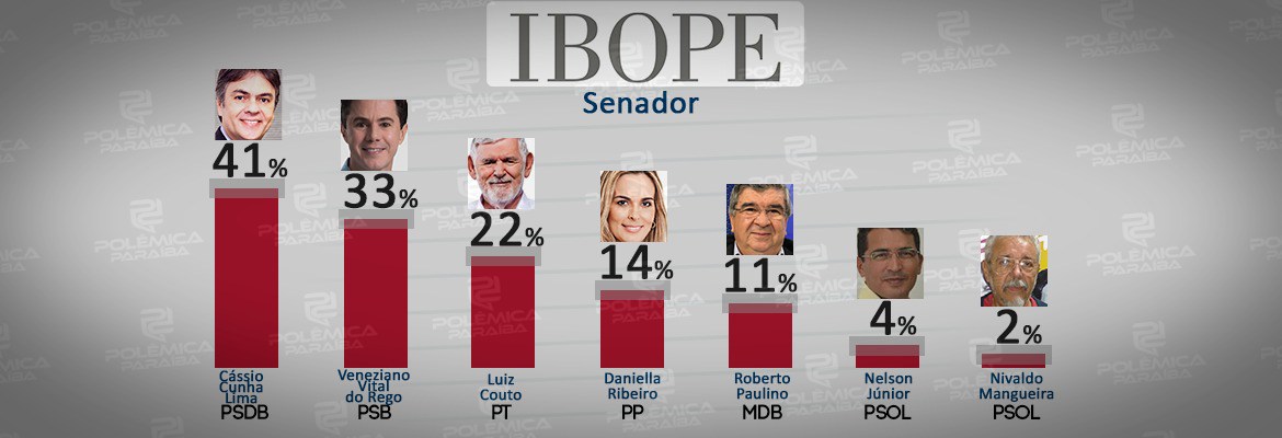 PESQUISA IBOPE: Eleitorado paraibano prefere Cássio Cunha Lima e Veneziano Vital para comporem o Senado Federal