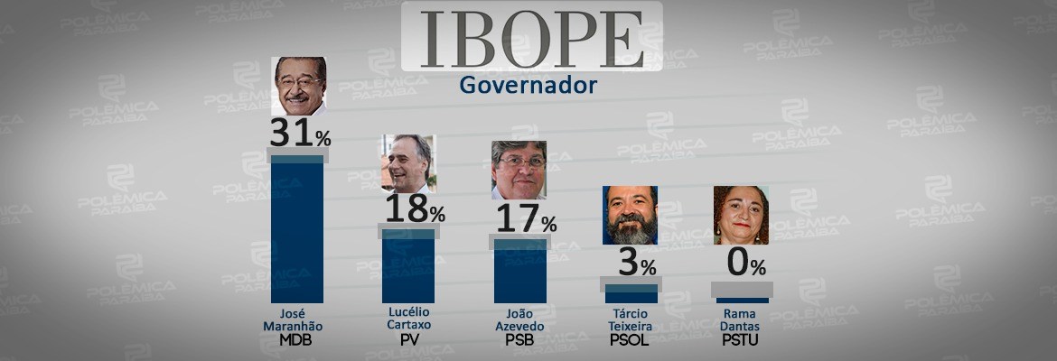 ELEIÇÕES 2018: Pesquisa Ibope divulga números oficiais da disputa pelo Governo do Estado