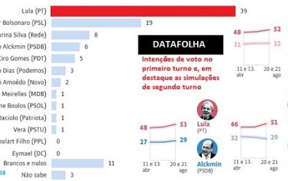 DATAFOLHA: Lula, 39%; Bolsonaro, 19%; Marina, 8%; Alckmin, 6%; Ciro, 5%