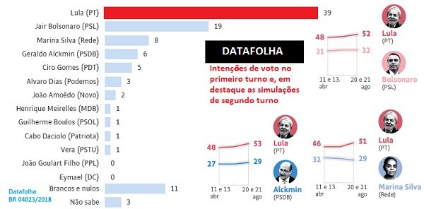 DATAFOLHA: Lula, 39%; Bolsonaro, 19%; Marina, 8%; Alckmin, 6%; Ciro, 5%