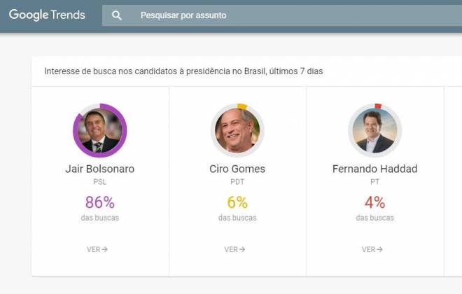 Google Trends revela o que os brasileiros pesquisam sobre as eleições
