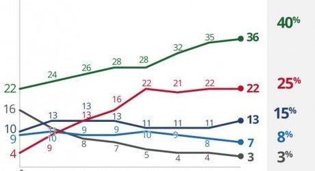 PESQUISA DATAFOLHA, VOTOS VÁLIDOS: Bolsonaro chega a 40% das intenções de voto e Haddad fica com 25% – SEGUNDO TURNO