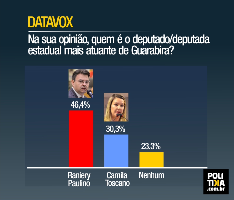 PESQUISA DATAVOX: Para 46,4% dos entrevistados, Raniery Paulino é o deputado estadual mais atuante de Guarabira