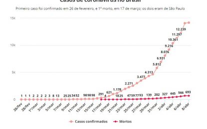 AVANÇO DA COVID-19: Nº de mortes sobe para 691 no Brasil; casos passam de 14 mil