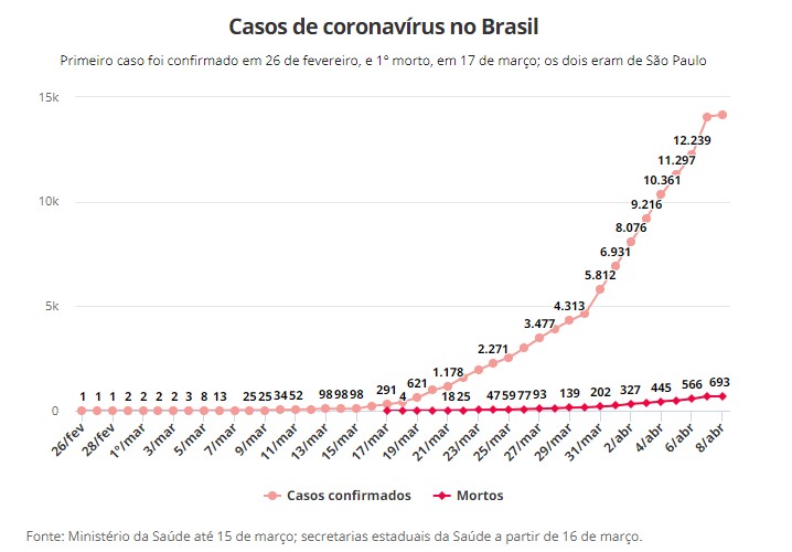 AVANÇO DA COVID-19: Nº de mortes sobe para 691 no Brasil; casos passam de 14 mil