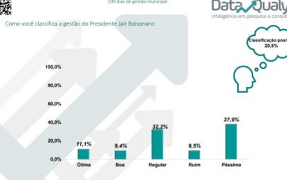 Pesquisa mostra bolsonarismo derretendo em João Pessoa