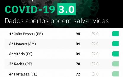 João Pessoa é a capital mais transparente do País em relação aos dados da Covid-19