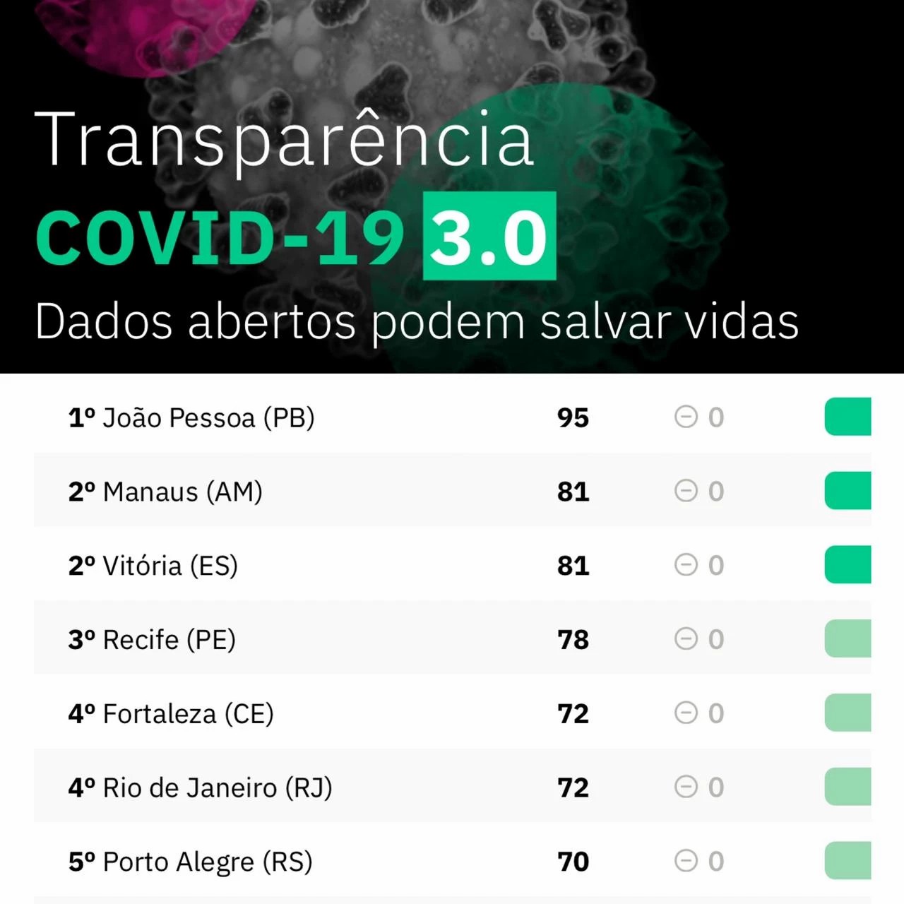 João Pessoa é a capital mais transparente do País em relação aos dados da Covid-19