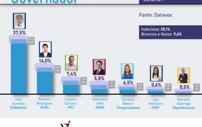 Confira os números da pesquisa Datavox para governador