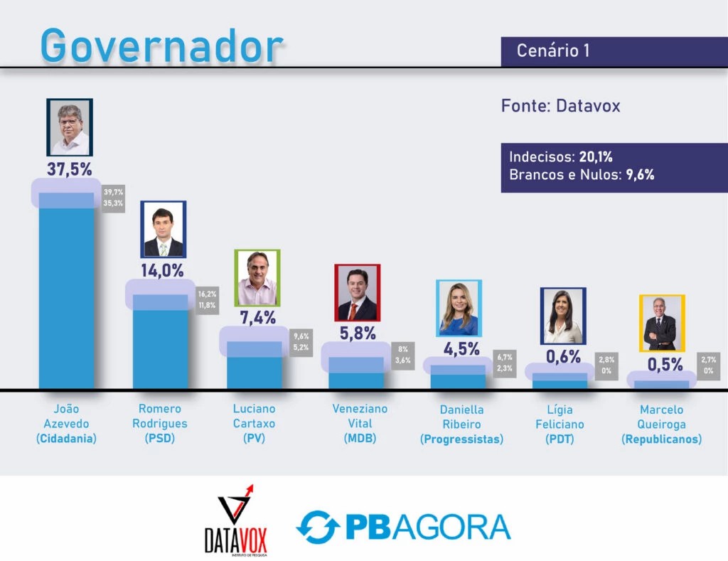 Confira os números da pesquisa Datavox para governador